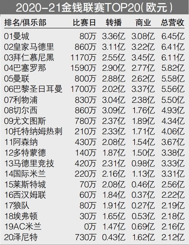 阿森纳目前以12胜3平2负的战绩排名英超第1名位置，近况方面，阿森纳上轮击败布莱顿之后成功夺回榜首位置，球队最近9场各项赛事有8场不败，当中更是赢足7场，状态稳定。